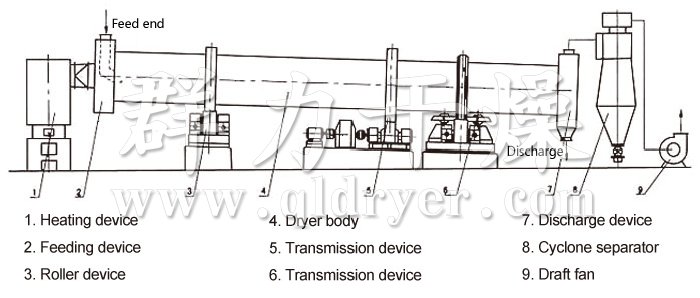 Rotating Barrel Dryer